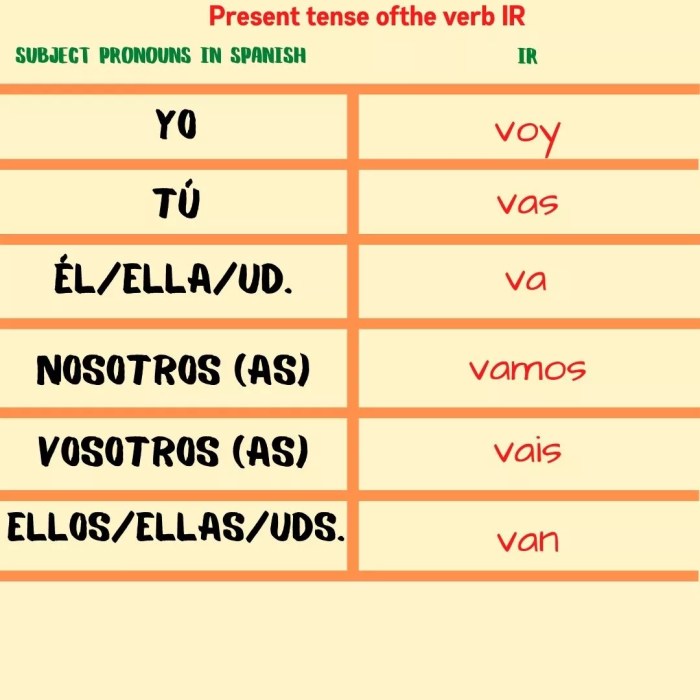 Spanish verb ir to go worksheet pdf