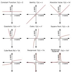 Unit 5 comparing linear quadratic and exponential functions