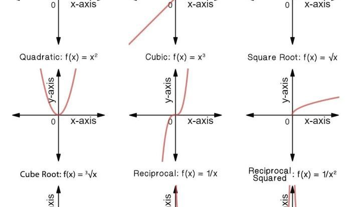 Unit 5 comparing linear quadratic and exponential functions