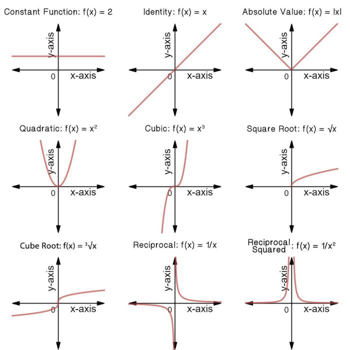 Unit 5 comparing linear quadratic and exponential functions