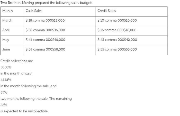 Two brothers moving prepared the following sales budget