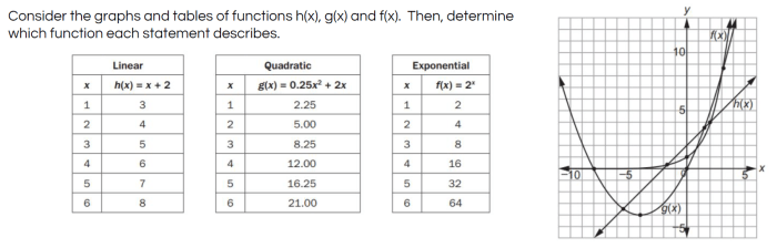 Unit 5 comparing linear quadratic and exponential functions