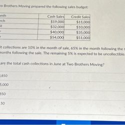 Sales budget budgeted