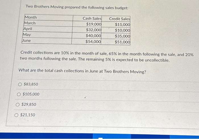 Sales budget budgeted