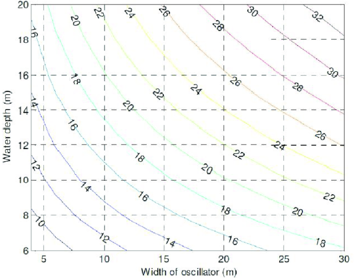 Mechanical vibration introduction chapter oscillators fig